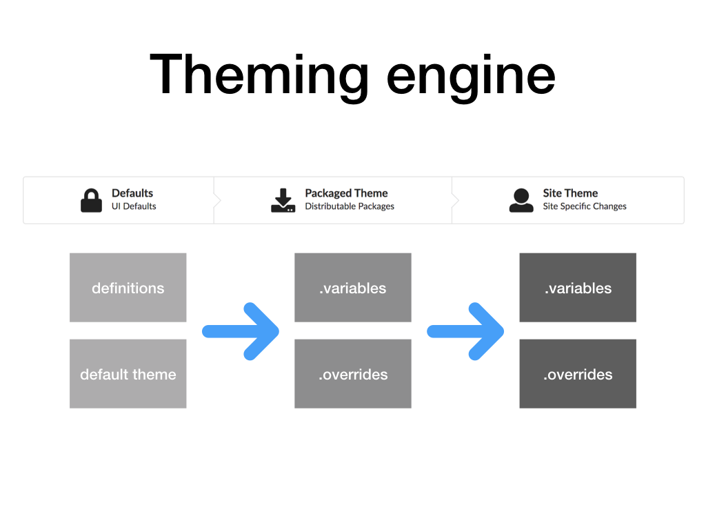 Theming engine diagram